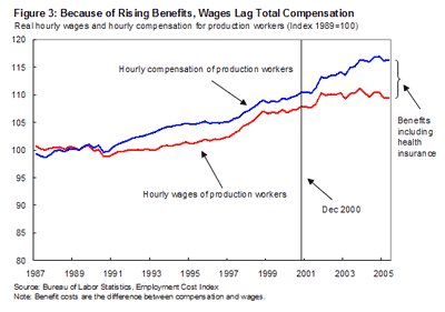 Figure 3: Because of Rising Benefits, Wages Lag Total Compensation