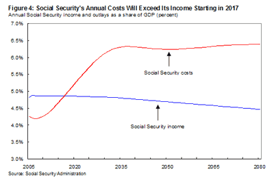 Figure 4: Social Security's Annual Costs will exceed its income starting in 2017