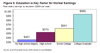 Figure 5: Education is key factor of worker earnings