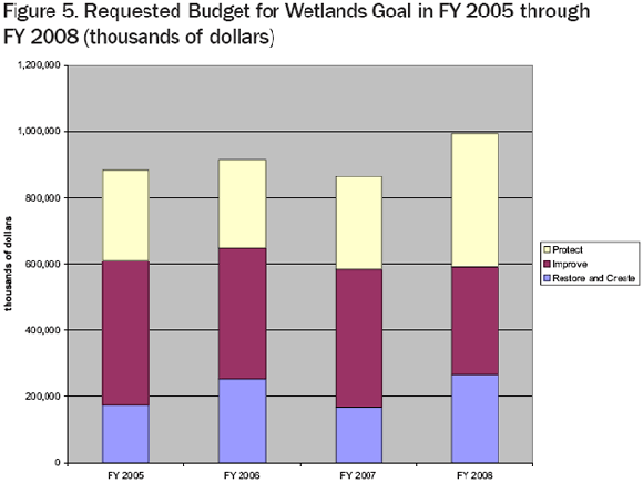 Figure 5 - Requested Budget for Wetlands Goal in FY 2005 through FY 2008