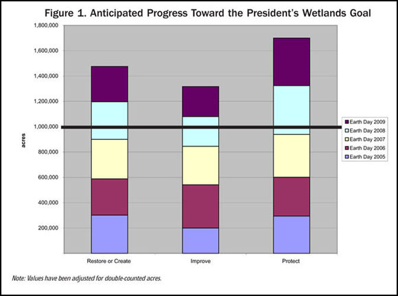 Figure 1. Anticipated Progress Toward the President’s Wetlands Goal