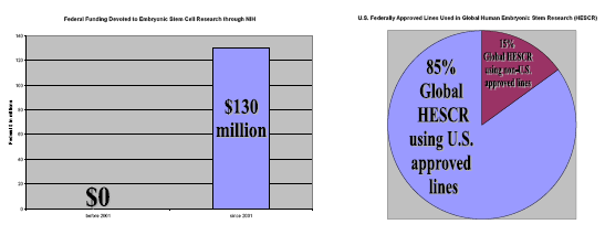 Chart 1: Federal Funding Devoted to Embryonic Stem Cell Research through NIH. Chart 2: U.S. Federally Approved Lines Used in Global Human Embryonic Stem Research (HESCR)