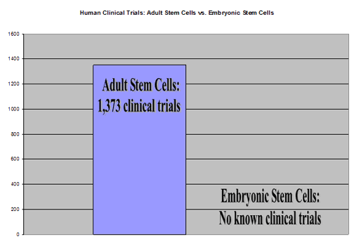 Chart 3: Clinical Trials Related to Adult Stem Cells vs. Embryonic Stem Cells