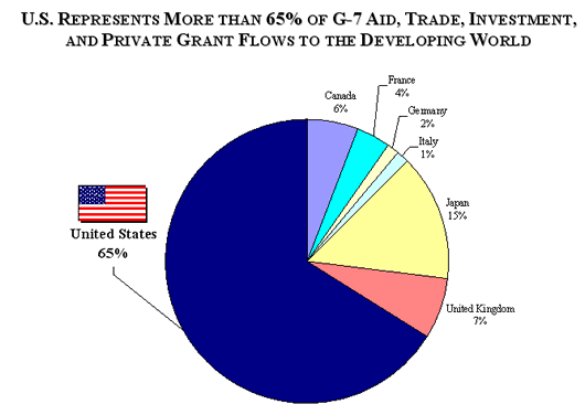 U.S. Represents more than 65% of G-7 Aid, Trade, Investment, and Private Grant Flows to the Developing World