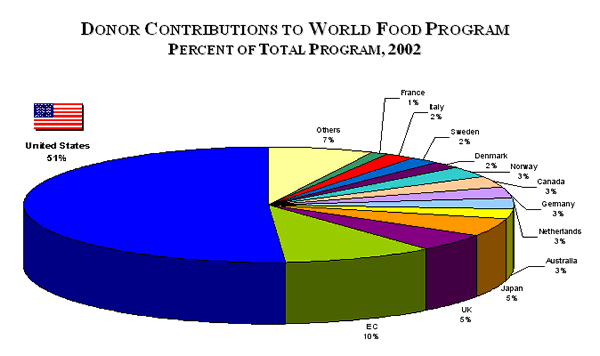 Donor Contributions to World Food Program Percent of Total Program, 2002