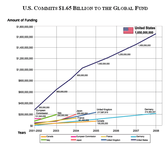 U.S. Commits $1.65 Billion to the Global Fund