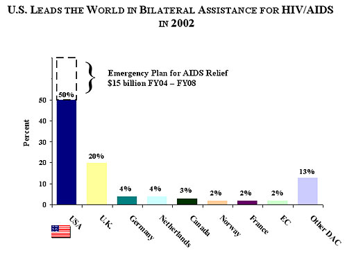 Graph of AIDS contributions per country for 2002.