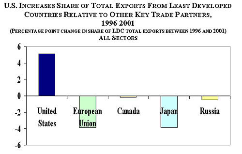 Graph of share of total exports from least developed countries per country for 2002.