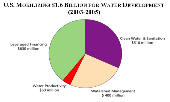 U.S. Mobilizing $1.6 Billion For Water Development (2003-2005)