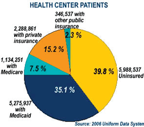Health Center Patients - Pie chart shows breakdown of patients with different types of insurance if applicable