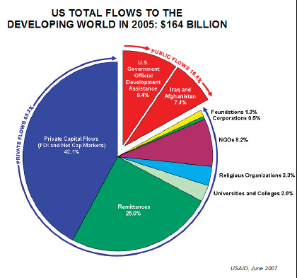 U.S. Total Flows to the developing world in 2005: $164 Billion - Pie chart shows private flows of 83.2% and public flows of 16.8%