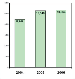 bar chart shows increase from 8,942 awards in 2004 to 10,549 in 2005 and 10,663 in 2006