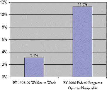 bar chart shows percent of awards for fiscal years 1998 and 1999 Welfare to Work, program which was 3.1%, compared to Fiscal Year 2006 Fedeal Programs Open to Non profits which was at 11.3%