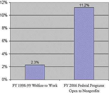 bar chart shows percent of funding for fiscal years 1998 and 1999 Welfare to Work program, which was 2.3%, compared to Fiscal year 2006 federal programs open to non profits which was at 11.2%