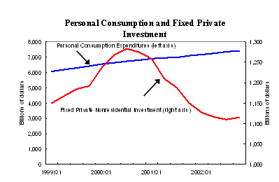 Personal Consumption and Fixed Private Investment Chart