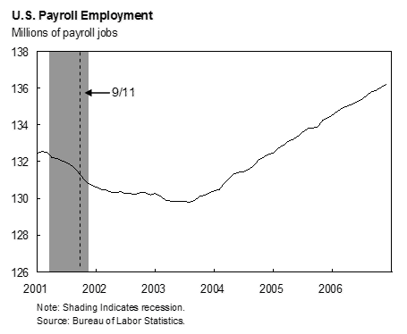Chart 1: US Payroll Employment