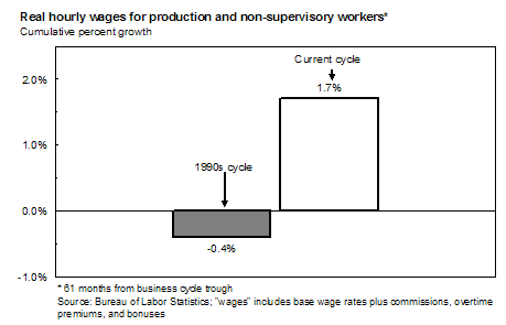 Chart 3: Real hourly wages for production and non-supervisory workers