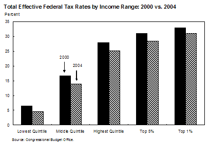 Chart 6: Totl Effective Federal tax Rates by Income range: 2000 vs 2004