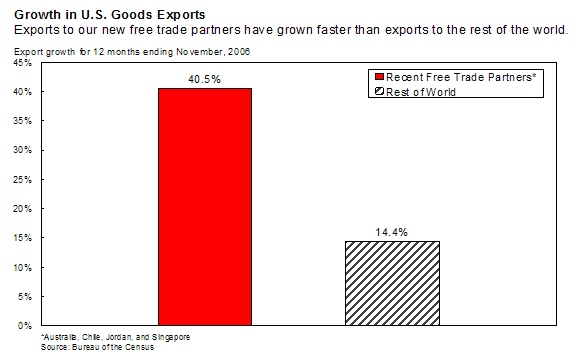 Chart 10: Growth in U.S Goods Exports