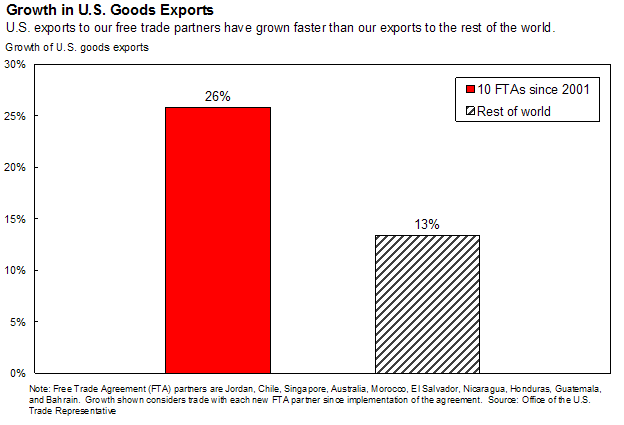 Chart 10.2: Growth in U.S Goods Exports