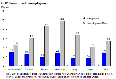 Chart 11: GDP Growth and Unemployment