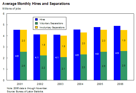 Chart 1: Average Monthly Hires and Separations