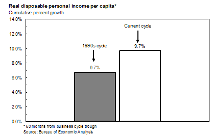 Chart 4: real disposable personal income per capita