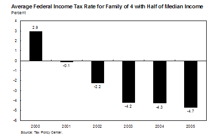 Chart 7: Average federal Income tax Rate for Family of 4 with half Mediain Income