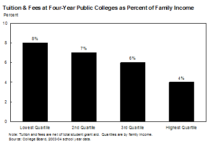 Chart 15: Tuition & Fees at Four-Year Public Colleges as Percent of Family Income