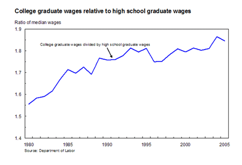 Chart 5: College graduate wages relative to high school graduates wages