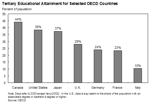Chart 13: Tertiary Educational Attainment for Selected OECD Countries