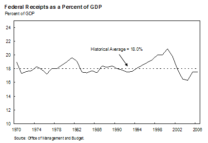 Chart 9: Federal Receipts as a Percent of GDP