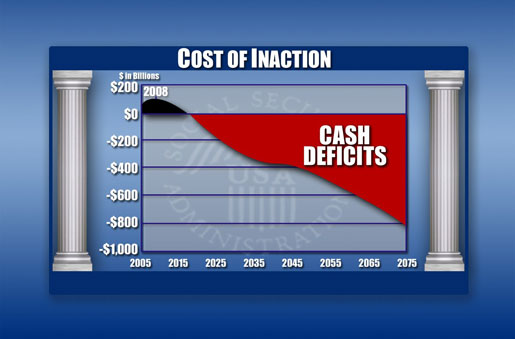 Cost of Inaction