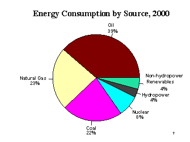 CHART: Energy Consumption by Source, 2000