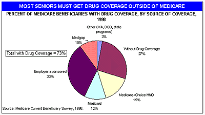 Most Seniors get Drug Coverage Outside of Medicare