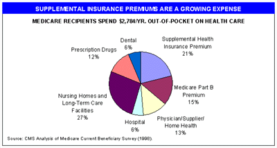 Supplemental Insurance premiums are growing expense 
