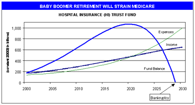 Baby Boomer retirement will strain Medicare