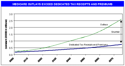 Medicare outlays exceed dedicated tax receipts and premiums