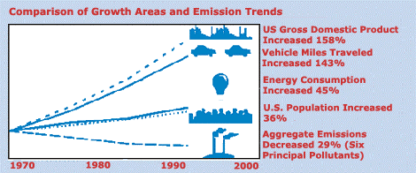 Comparison of Growth Areas and Emission Trends Graphic