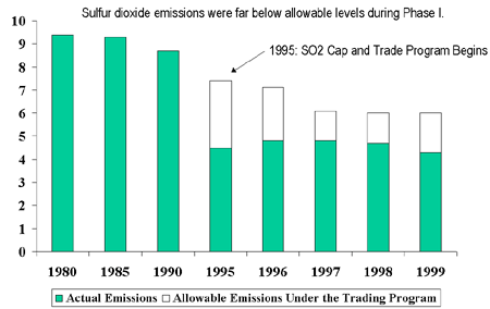 Emissions From Power Plants in the First Phase of the Acid Rain Program Graphic
