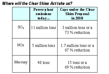 Where will the Clear Skies Act take us Graphic