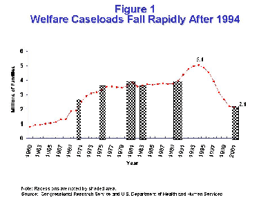 Chart 1 — Welfare Caseloads Fall Rapidly After 1994. Depicts welfare caseloads from 1960 to 2001, showing a dropoff after 1994.
