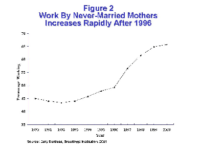 Chart 2 — Work By Never-Married Mothers Increases Rapidly After 1996. Depicts employment increases by single mothers and former welfare mothers.