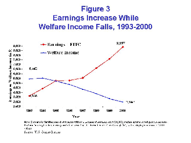 Chart 3 — Earnings Increase While Welfare Income Falls, 1993-2000. Depicts economic progress by low-income mothers heading families.
