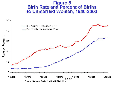 Chart 5 — Birth Rate and Percent of Births to Unmarried Women, 1940-2000. Depicts the leveling-off of rate of births to unmarried mothers and the percentage of all births to unmarried mothers from 1940-2000.