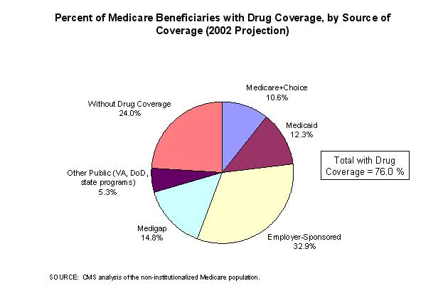 Percent of Medicare Beneficiaries with Drug Coverage, by Source of Coverage (2002 Projection)