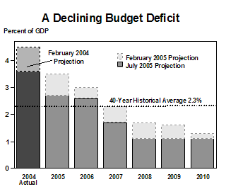 Declining Budget Deficit