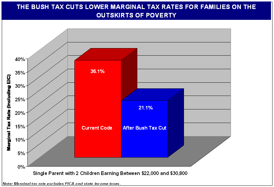 CHART 1: The Bush Tax Cuts Lower Marginal Tax Rates for Families on the Outskirts of Poverty