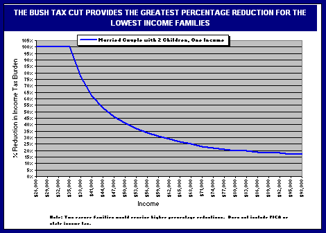 CHART 2: The Bush Tax Cut Provides the Greatest Percentage Reduction for the Lowest Income Families