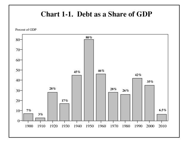 Debt as a Share of GDP
